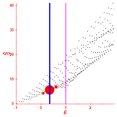 Peres lattice <N>